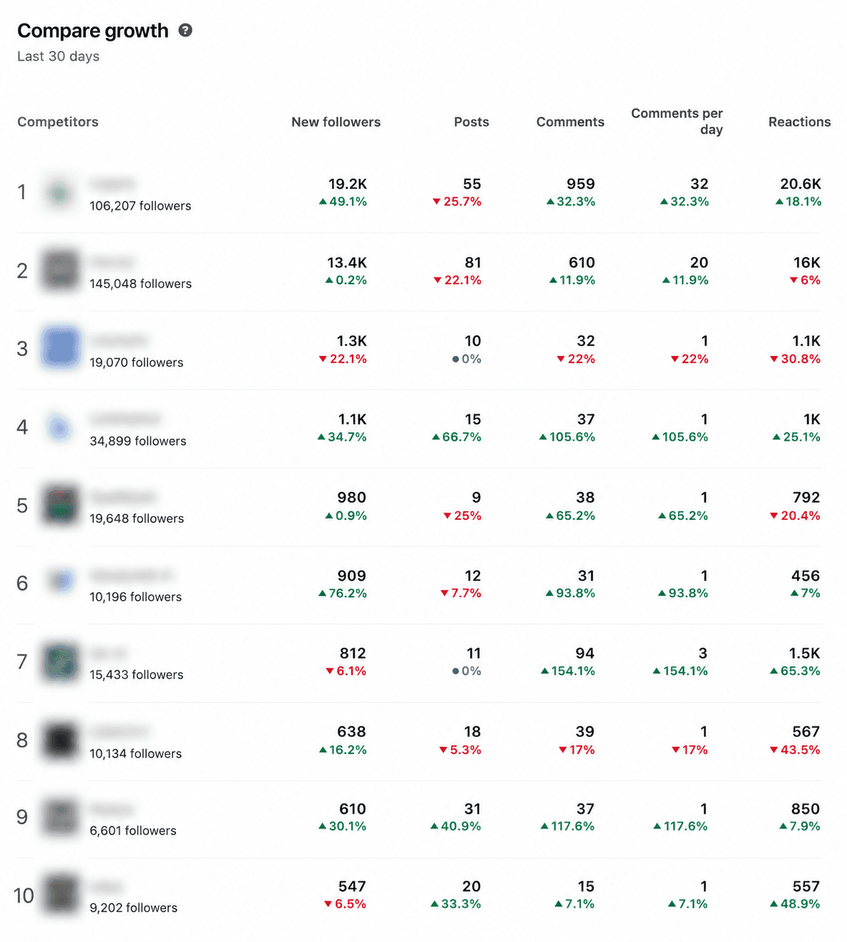 Market intelligence table comparing LinkedIn competitor growth